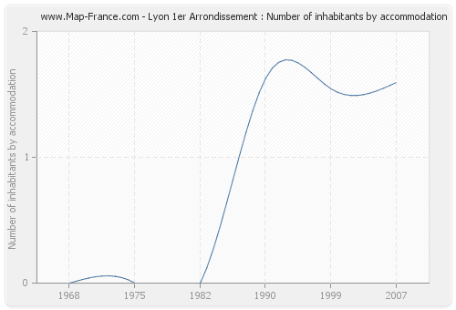 Lyon 1er Arrondissement : Number of inhabitants by accommodation